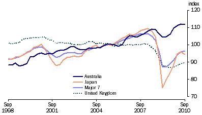 Graph: Industrial production volume index from table 10.6. 2000 = 100.0. Showing Australia, Japan, Major 7 and UK.