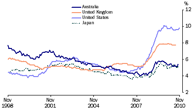 Graph: Standardised unemployment rates, seasonally adjusted from table 10.12. Showing Australia, UK, USA and Japan.