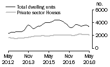 Graph: Dwelling units approved - Qld