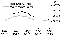 Graph: Dwelling units approved - WA