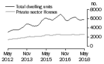 Graph: Dwelling units approved - NSW