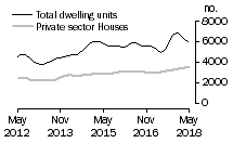 Graph: Dwelling units approved - Vic.