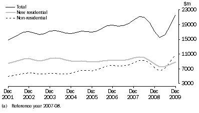 Graph: Value of Work Commenced, Trend(a)