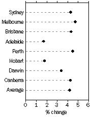 Graph: Established house prices, Quarterly % change—September quarter 2009