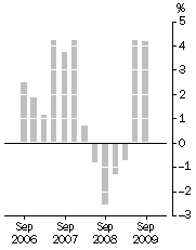 Graph: Established house prices, Weighted average of eight capital cities—Quarterly % change