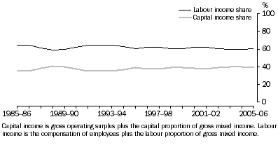 Graph: 11.11 TRANSPORT & STORAGE, LABOUR AND CAPITAL INCOME SHARES