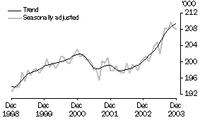 Graph - Employment numbers for Tasmania