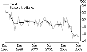 Graph - Unemployment numbers for Tasmania