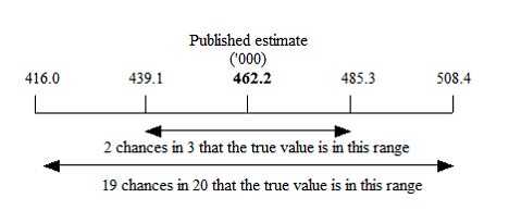 Image showing the published estimate and the ranges within which the true value lies with 2 chances in 3 and 19 chances in 20