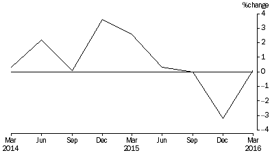 Graph: Percentage Change In Total Assets, from previous quarter