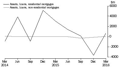 Graph: NET ACQUISITION OF MORTGAGES DURING QUARTER