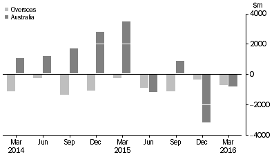 Graph: CHANGE IN LEVEL OF ASSET BACKED SECURITIES, from previous quarter