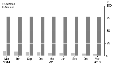 Graph: ASSET BACKED SECURITIES, (percentage of total liabilities)