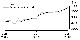 Graph: Other retailing