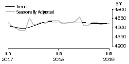 Graph: Houshold goods retailing