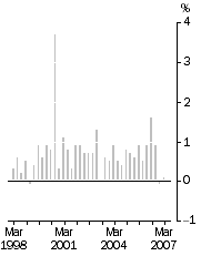 Graph: All Groups, Quarterly change