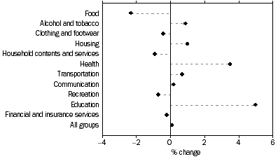 Graph: Weighted average of eight capital cities, Percentage change from previous quarter