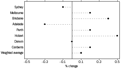 Graph: All Groups: Percentage change from previous quarter