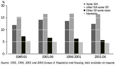 Graph: 2.2 Trend in population mobility by type of move19862006 Census