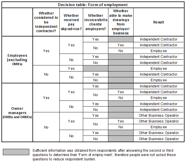 Diagram: Form of employment