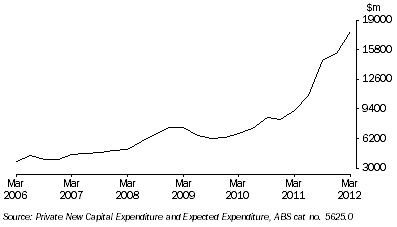 Graph: Mining buildings and structures, Current Price, Seasonally Adjusted