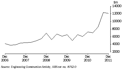 Graph: Oil, gas, coal and other minerals - Engineering Work Done, Original, current prices