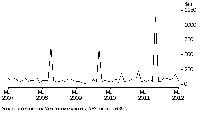 Graph: Capital Good Imports, SITC 793 - Ships, boats and floating structures