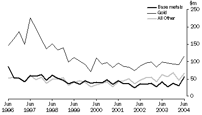 Graph: Mineral exploration expenditure Original series