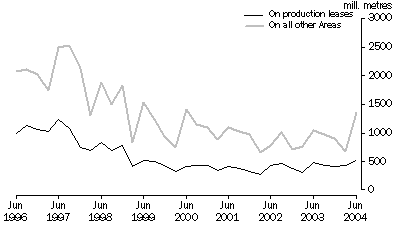 Graph: Metres Drilled Original series