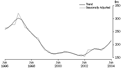 Graph: Mineral Exploration (other than petroleum)