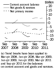 Graph: Current Account, Main aggregates—Trend estimates at current prices (a)