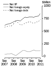 Graph: International Investment