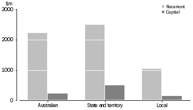 Graph: RECURRENT AND CAPITAL FUNDING, By level of government—2009–10