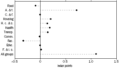 Graph: Contribution to quarterly change—June Quarter 2010