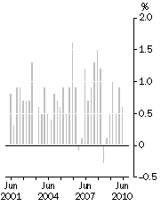 Graph: All Groups, Quarterly change