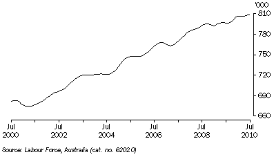 Graph: EMPLOYED PERSONS, Trend, South Australia