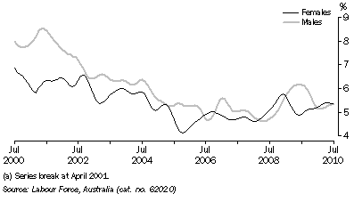 Graph: UNEMPLOYMENT RATE, Trend, South Australia