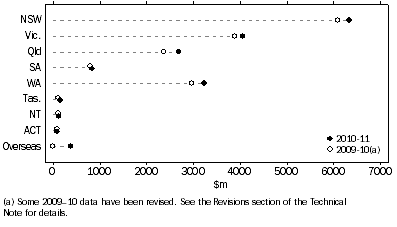 Graph: BERD, by location of expenditure