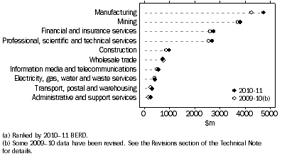 Graph: BERD, Top 10 industries (a)