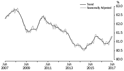 Graph: Graph 1, Employment to population ratio, Persons, June 2007 to June 2017