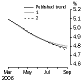 Graph: What if Unemployment Rate