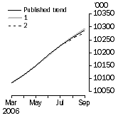 Graph: What if Employed Persons