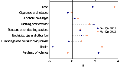 Graph: Household final consumption expenditure, seasonally adjusted, chain volume measures, quarterly percentage change from Table 3.1. Showing current and previous period comparison.