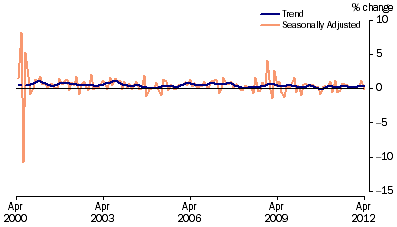 Graph: Retail Turnover, (from Table 3.3) Percentage change from previous month