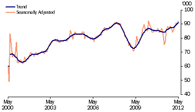 Graph: New motor vehicle sales, total vehicles, long term from table 3.8. Showing Trend and Seasonally adjusted.