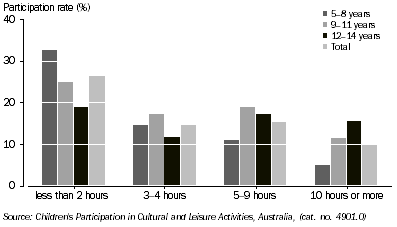 Graph: 2.3 Children participating in sport and/or dancing, Duration in last 2 weeks, by age group—2012