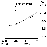 Graph: What if Unemployment Rate