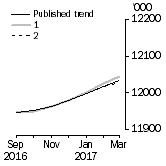 Graph: What if Employed Persons