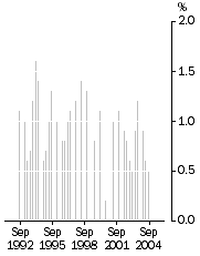 Graph: GDP Trend, Chain volume measure, Quarterly percentage change