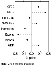 Graph: Contributions to GDP growth, Expenditure – Seasonally adjusted